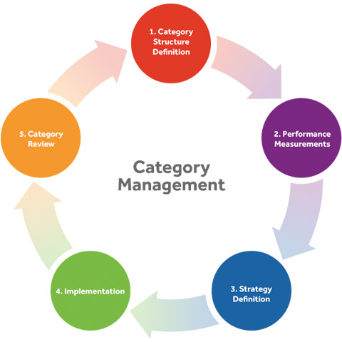Catgeory Management process